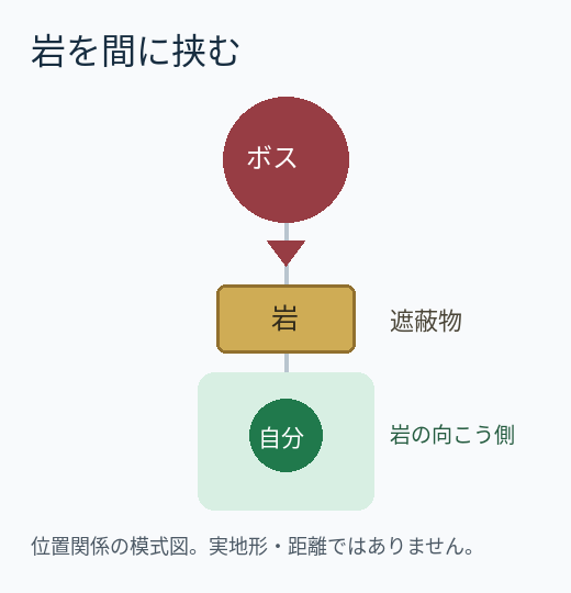 ボスと自分の間に岩を置く位置関係。岩の横ではなく向こう側へ移動する。
